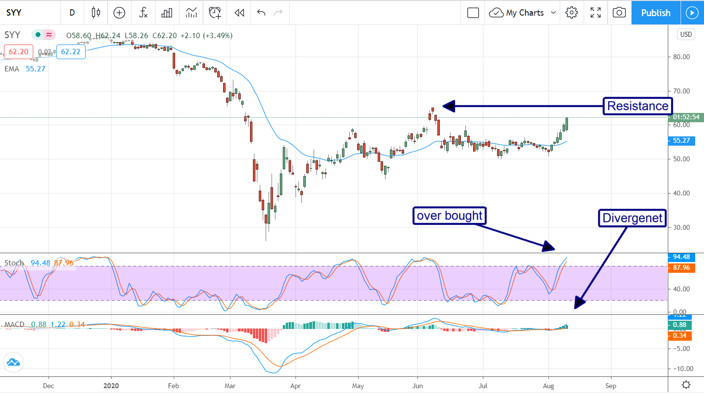 Sysco Corporation (NYSE:SYY), Up But Still Not A Buy